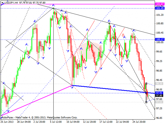 RoboForex: технический анализ и видеообзор на 29.07.2013 EUR/USD, GBP/USD, USD/JPY, USD/CHF, AUD/USD, GOLD