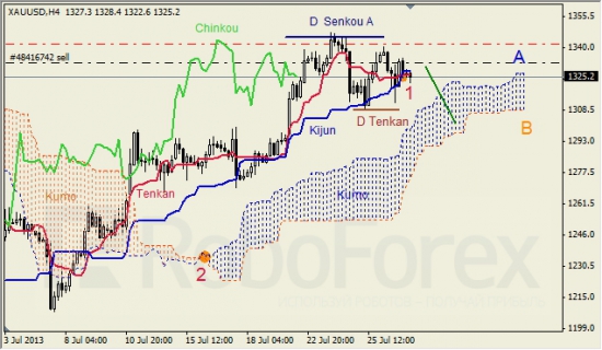 RoboForex: анализ индикатора Ишимоку для GBP/USD и GOLD на 29.07.2013