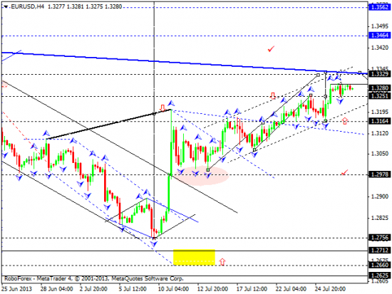 RoboForex: технический анализ и видеообзор на 29.07.2013 EUR/USD, GBP/USD, USD/JPY, USD/CHF, AUD/USD, GOLD