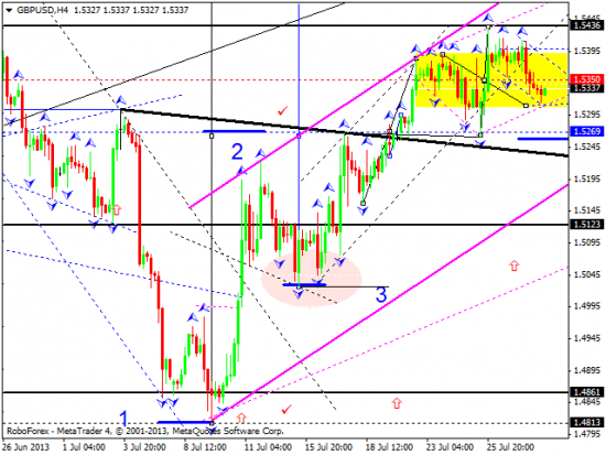 RoboForex: технический анализ и видеообзор на 30.07.2013 EUR/USD, GBP/USD, USD/JPY, USD/CHF, AUD/USD, GOLD