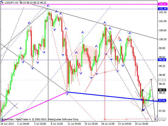 RoboForex: технический анализ и видеообзор на 30.07.2013 EUR/USD, GBP/USD, USD/JPY, USD/CHF, AUD/USD, GOLD