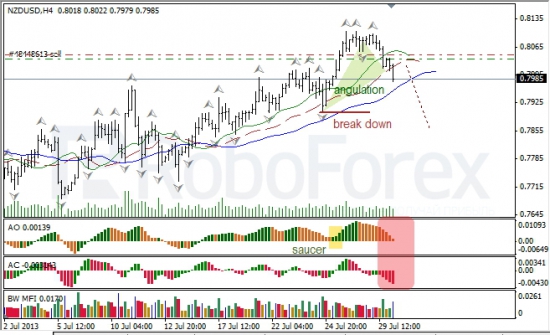 RoboForex: анализ индикаторов Б. Вильямса для USD/CAD и NZD/USD на 30.07.2013