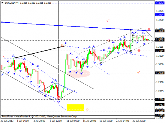 RoboForex: технический анализ и видеообзор на 30.07.2013 EUR/USD, GBP/USD, USD/JPY, USD/CHF, AUD/USD, GOLD