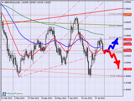 Рис. 2 Пара gbpusd, дневной тайм-фрейм