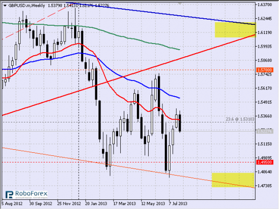 Рис. 1 Пара gbpusd, недельный тайм-фрейм