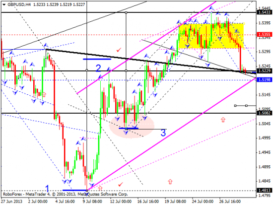 RoboForex: технический анализ и видеообзор на 31.07.2013 EUR/USD, GBP/USD, USD/JPY, USD/CHF, AUD/USD, GOLD