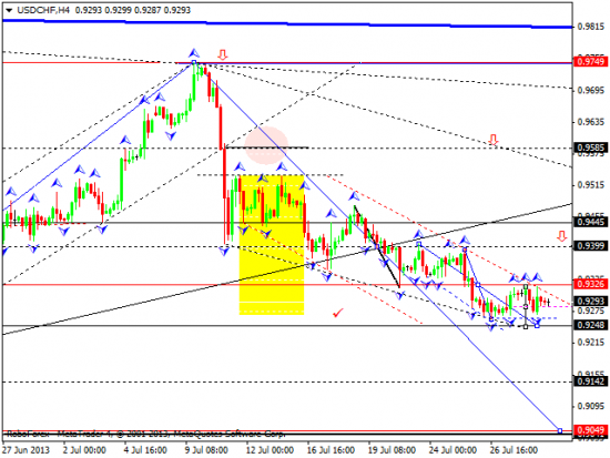 RoboForex: технический анализ и видеообзор на 31.07.2013 EUR/USD, GBP/USD, USD/JPY, USD/CHF, AUD/USD, GOLD