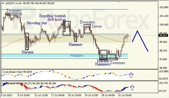 RoboForex: анализ японских свечей для EUR/USD и USD/JPY на 02.08.2013