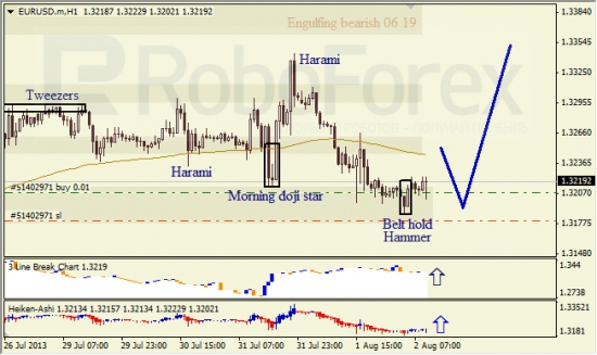 RoboForex: анализ японских свечей для EUR/USD и USD/JPY на 02.08.2013