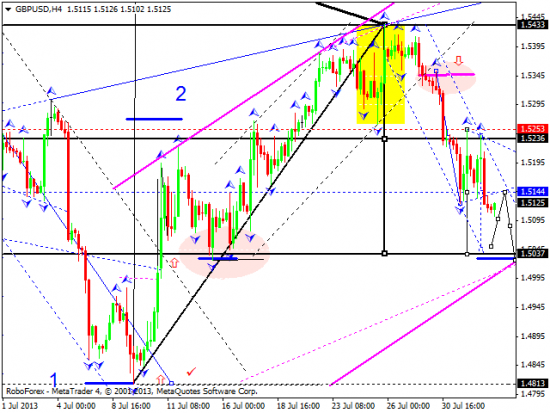 RoboForex: технический анализ и видеообзор на 02.08.2013 EUR/USD, GBP/USD, USD/JPY, USD/CHF, AUD/USD, GOLD