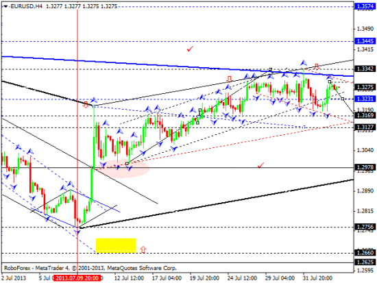 RoboForex: технический анализ и видеообзор на 05.08.2013 EUR/USD, GBP/USD, USD/JPY, USD/CHF, AUD/USD, GOLD