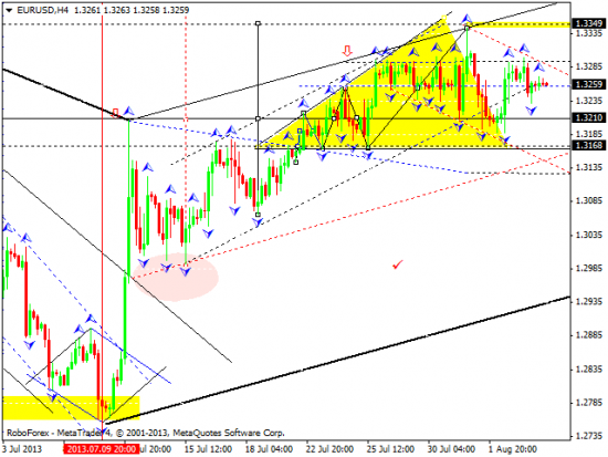 RoboForex: технический анализ и видеообзор на 06.08.2013 EUR/USD, GBP/USD, USD/JPY, USD/CHF, AUD/USD, GOLD