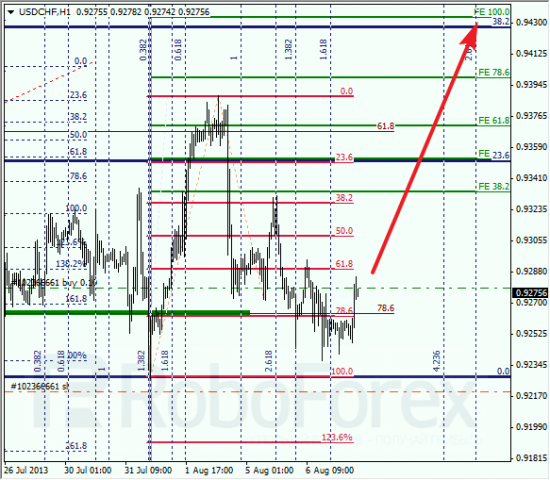 RoboForex: анализ по Фибоначчи для EUR/USD и USD/CHF на 07.08.2013