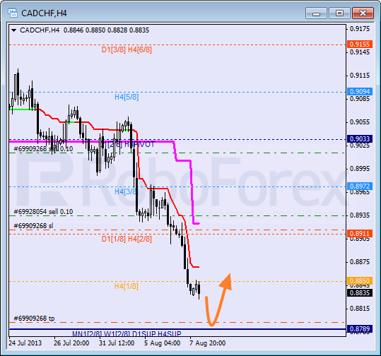 RoboForex: анализ уровней Мюррея для AUD/USD, NZD/JPY, CAD/CHF на 08.08.2013