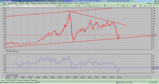 WTI view