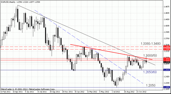 EUR/USD: технический анализ - стратегия на 1кв. 2013 г.