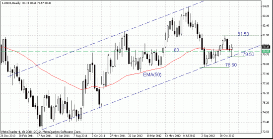 EUR/USD: технический анализ - стратегия на 1кв. 2013 г.