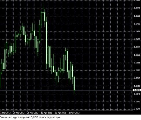 Фундаментальный анализ по паре AUD/USD от 7 мая 2013 г.