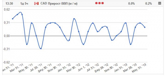 Вряд ли падение USD/CAD будет слишком долгим. На следующей неделе в США Nonfarm и PMI