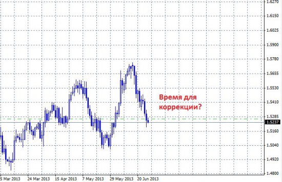 По фунту назревает повышательная коррекция