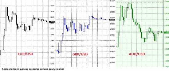 Почему AUD  упал сильнее других, и когда он начнет расти обратно