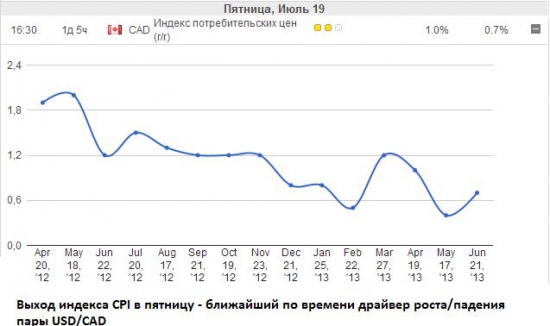 Перспективы USD/CAD после заседания Банка Канады ухудшились