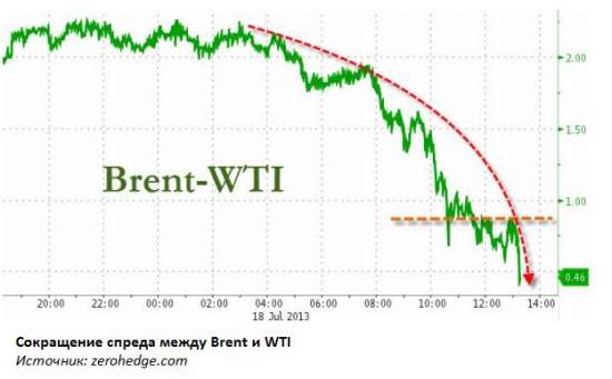 До каких уровней вырастет нефть