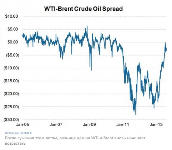 Продаем WTI, покупаем Brent