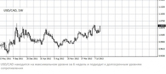 USD/CAD: продолжение роста под вопросом