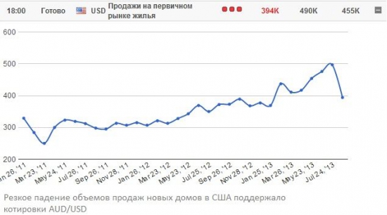 AUD: смотрим на американскую статистику