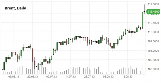 После 120 долл. нефть вернется в прежний коридор