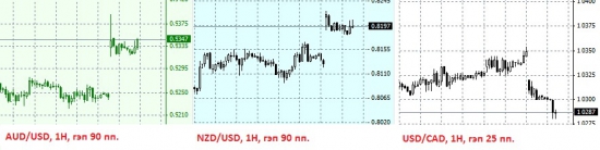 Назревающая коррекция по AUD и NZD