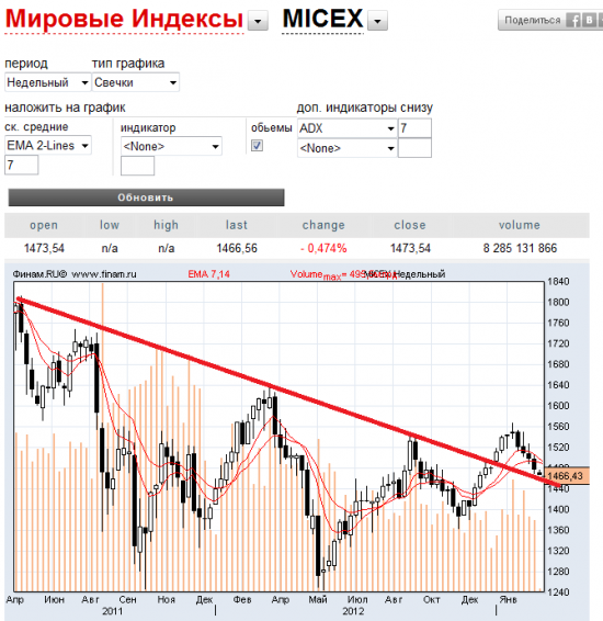 Куда пойдет индекс ММВБ