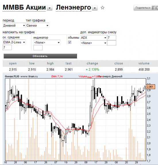 Возможен резкий взлет Ленэнерго