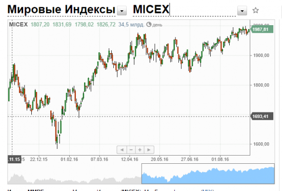 Парочка логических выкладок по перспективам индекса ММВБ