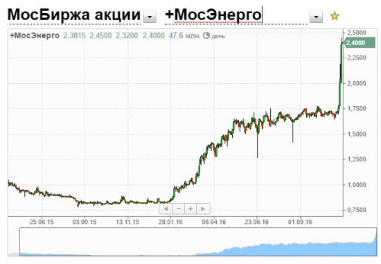 Электроэнергетика растет как сумасшедшая. Что купить?