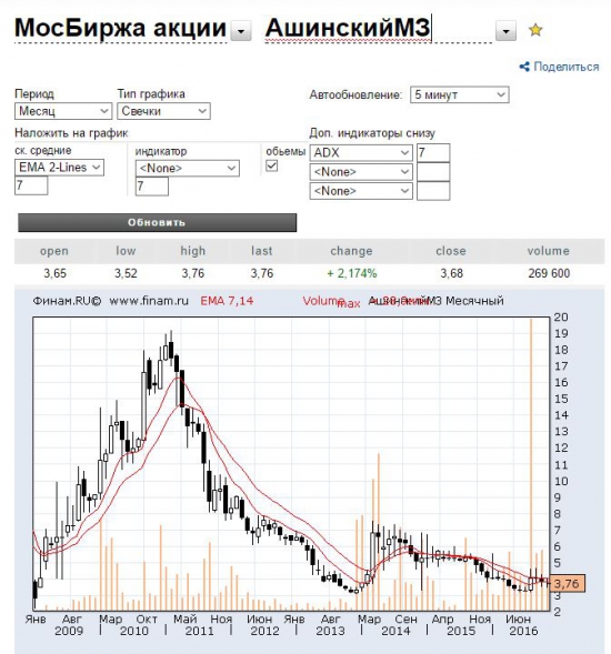 Если вы не успели купить НЛМК, но хотите поднять бабла