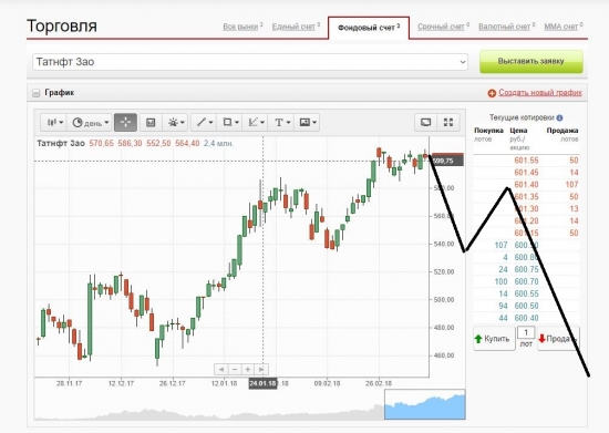 За себя и за того парня. Как торговать Татнефть