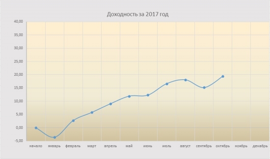 На что поменять Альфа директ