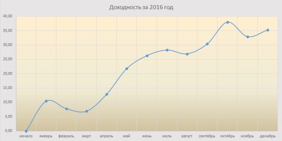 На что поменять Альфа директ