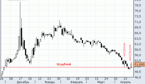 Судя по всему, доллар ниже 50 рублей не пойдёт