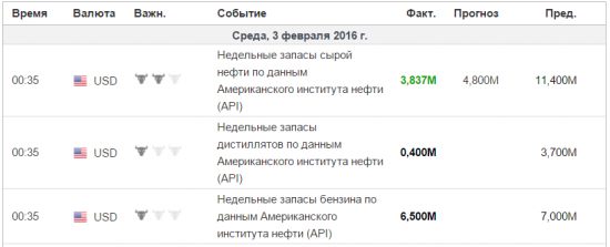 Недельные запасы сырой нефти по данным Американского института нефти (API)