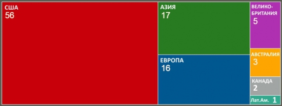 Топ 100 компаний по капитализации.