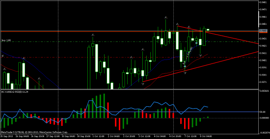 AUDUSD - пробой трендовой линии