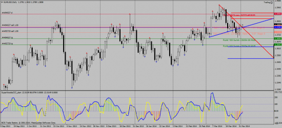 EURUSD - продолжение вчерашнего кина