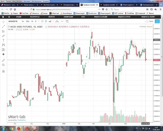 Не понятное отображение дневного графика на фьюч. ММВБ на Смарт-лабе
