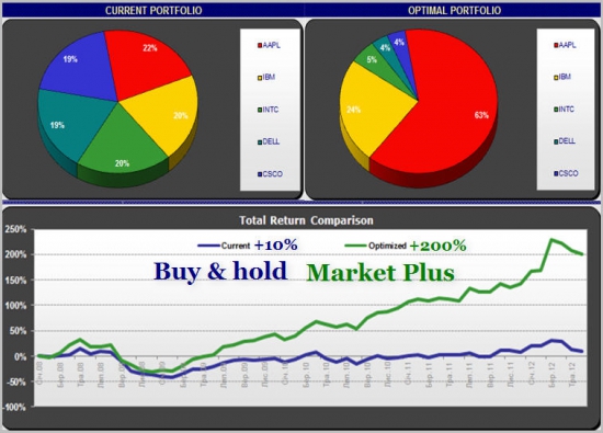 СТРАТЕГИИ &ldquo;MARKET PLUS&rdquo; - СТАБИЛЬНО ВЫШЕ РЫНКА