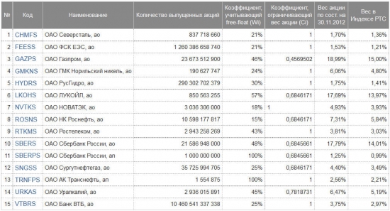 МОЖНО ЛИ ИНВЕСТИРОВАТЬ НА РТС?