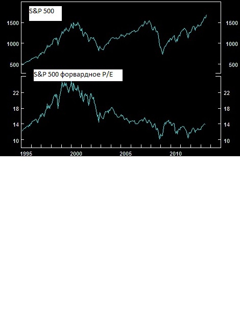 S&P 500: Приехали