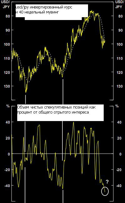 Несколько слов о USD/JPY